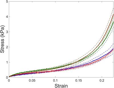 Intermittent Hypoxia Mimicking Sleep Apnea Increases Passive Stiffness of Myocardial Extracellular Matrix. A Multiscale Study